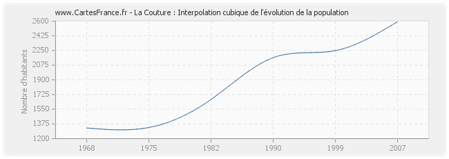 La Couture : Interpolation cubique de l'évolution de la population
